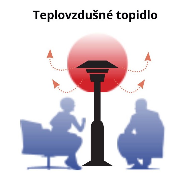 Teplovzdušné topidlo
